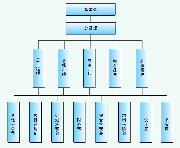 企业组织机构