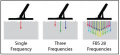 什么是地下金属探测仪器的全频谱(FBS)